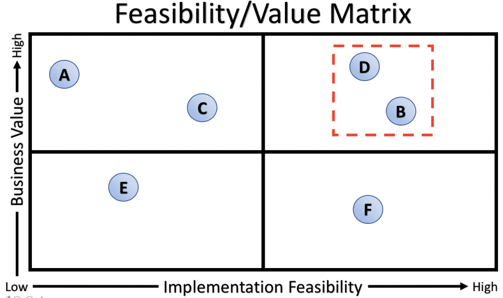 Evaluate feasibility and value when choosing AI for startups. Second step in how to use AI and implement artificial intelligence tools in software development