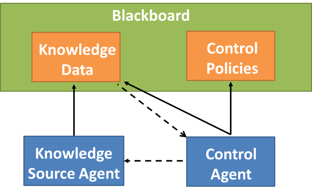 Blackboard software design patterns
