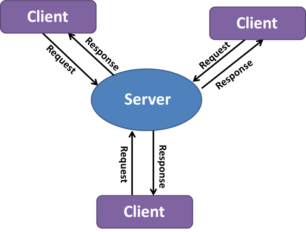 Client-server software architecture pattern