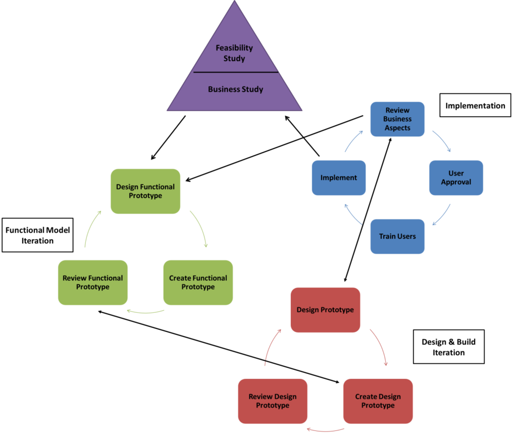 Dynamic system development model: agile software development process