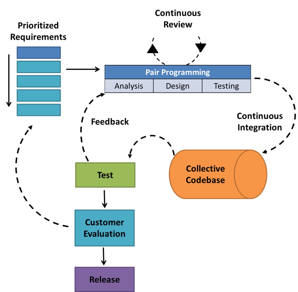 Extreme programming model of agile software development