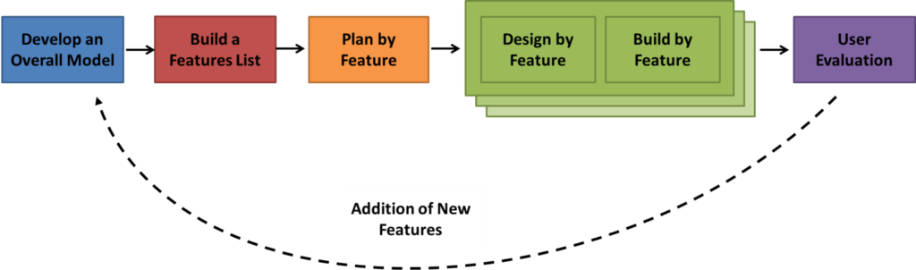 Feature driven development model