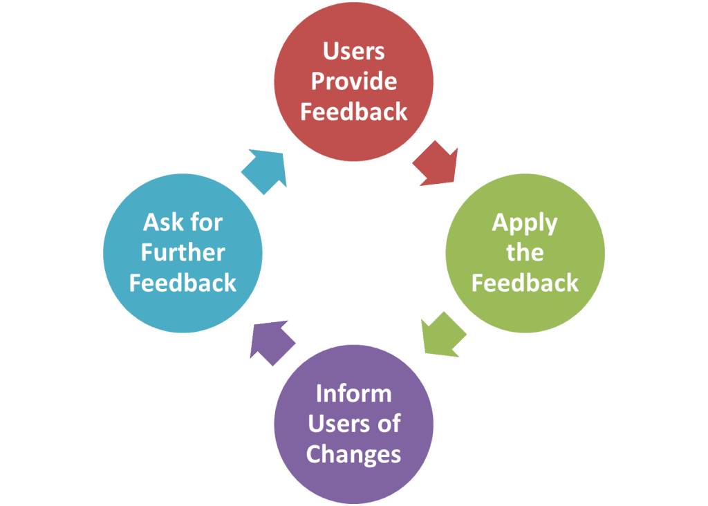 User feedback loop