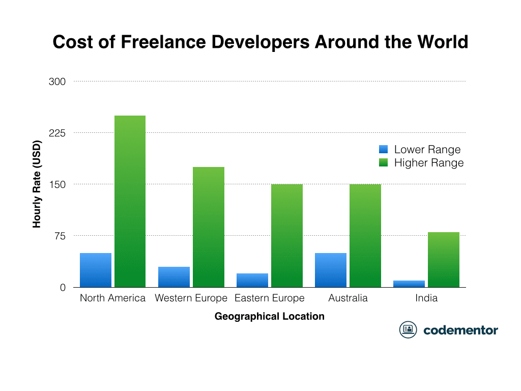 Graph illustrating the high and low ranges of costs for hiring freelancers across different geographic regions