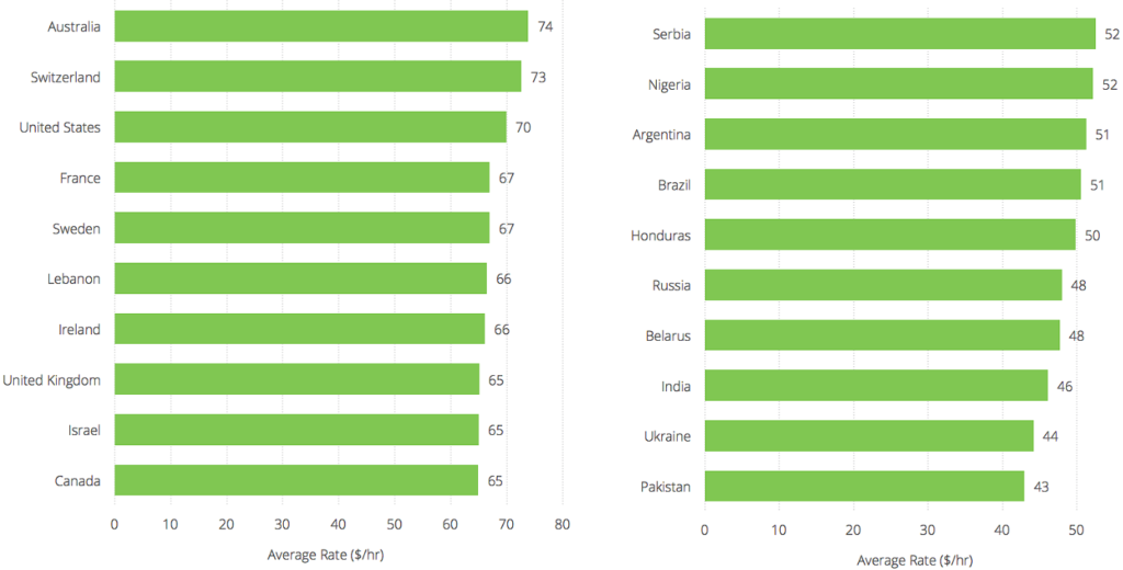 Graph of average cost of hiring freelancers across different countries