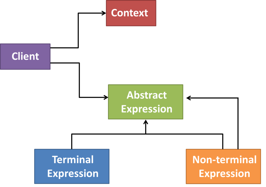 Interpreter software architecture pattern