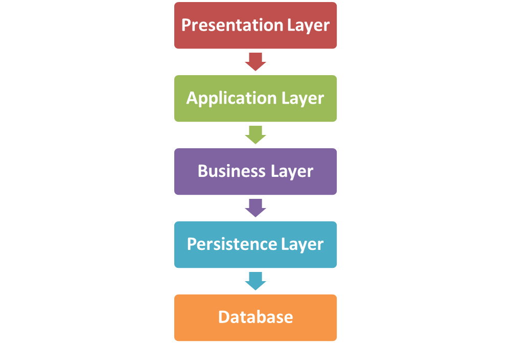 Layered software architecture pattern