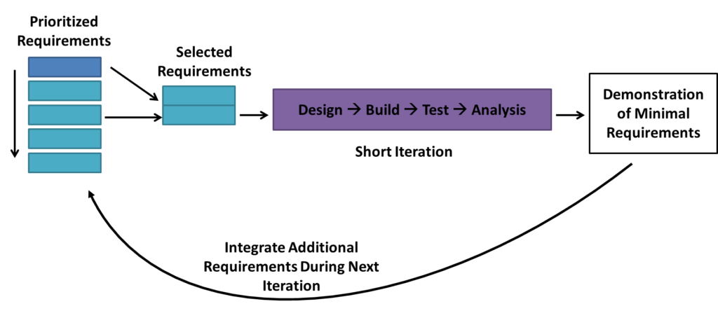 Lean: agile software development method
