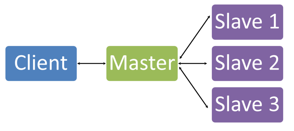 Master-slave software architecture patterns