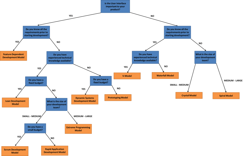 Software development methodology decision tree