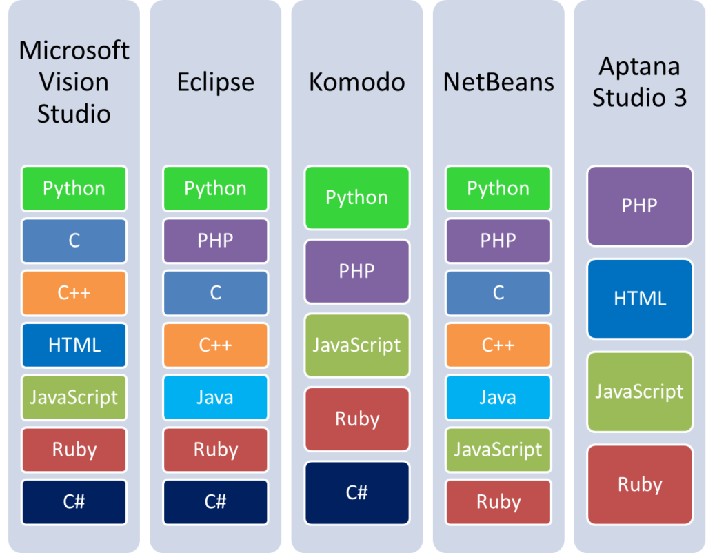 Programming languages supported by common IDEs