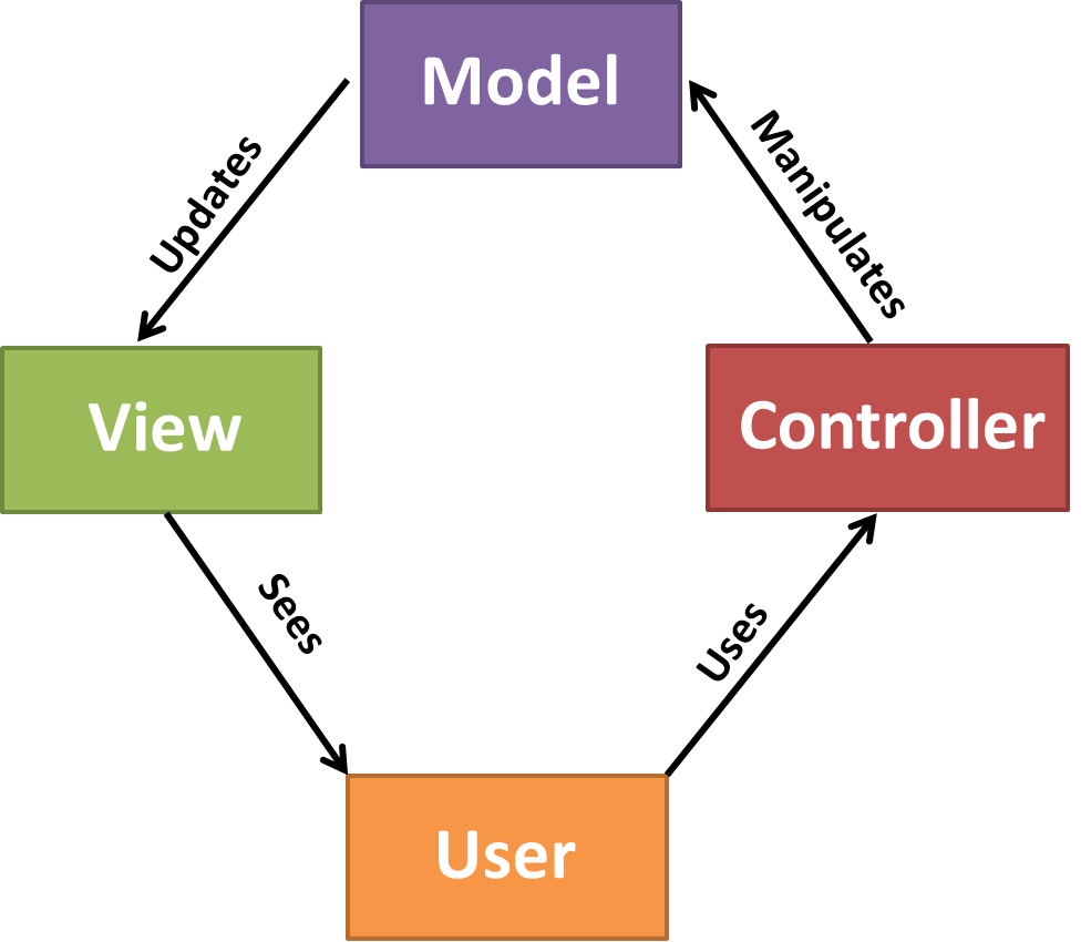 Model-view-controller (MVC) software design patterns