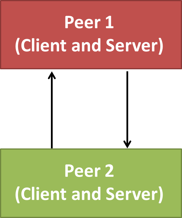 Peer-to-peer software design pattern