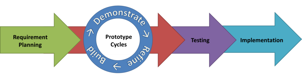 Rapid application development model