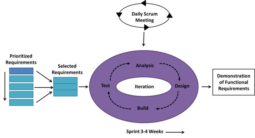 Scrum model: agile software development methodologies