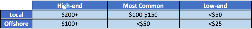 Typical hourly costs for outsourcing software development