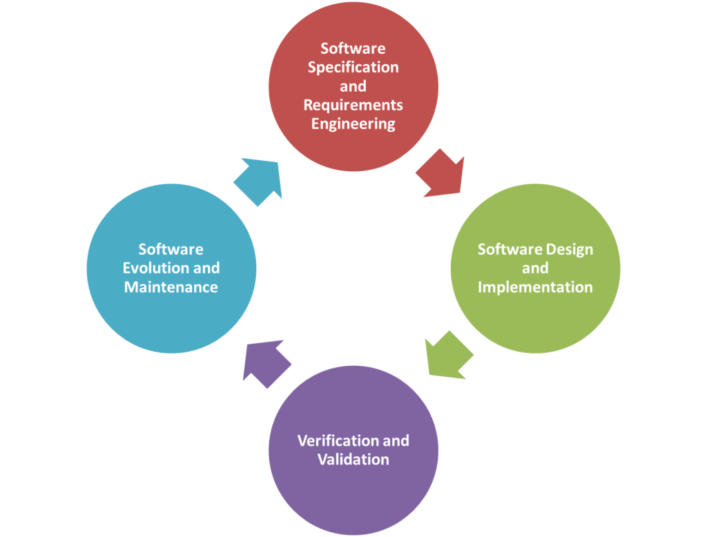 Software development process diagram