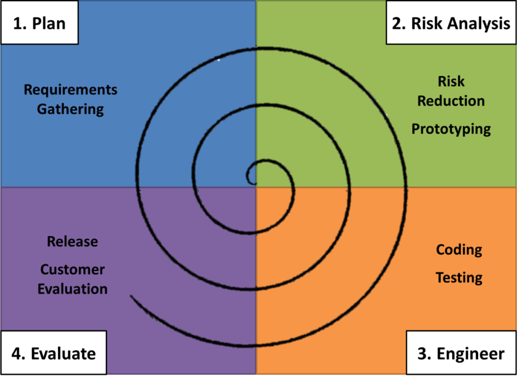 Spiral model: traditional software development methodologies