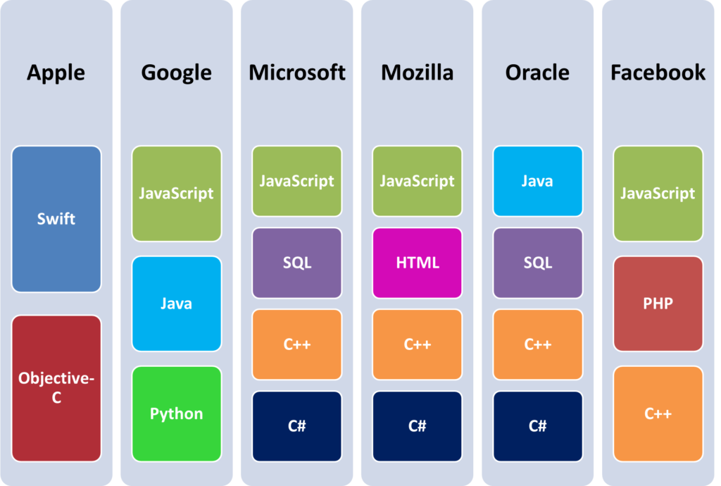 Top programming languages used by big tech companies