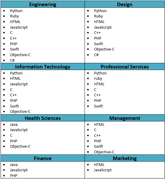 Best programming language to use for particular industries