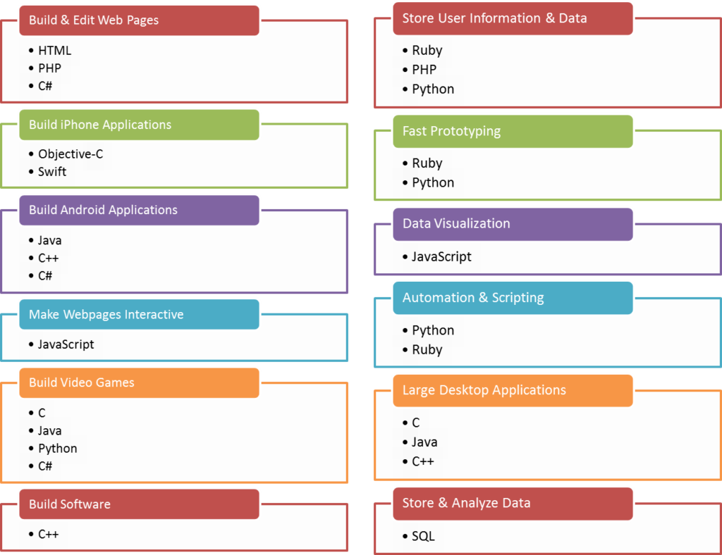 Best programming language to use for specific tasks. Coding basics