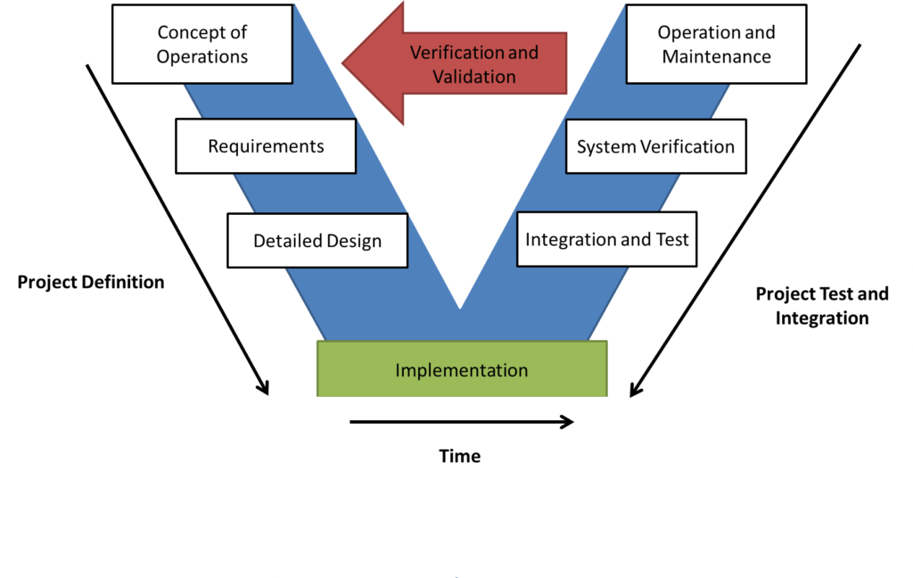 V-model of software development