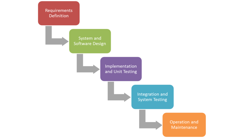 Waterfall model: traditional software development methodology